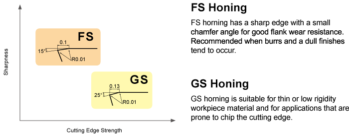 Line-up of Edge Preparation ( Honing )
