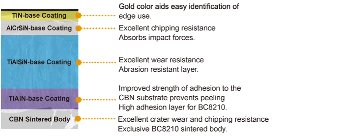 BC8210 For Continuous and Light Interrupted Cutting