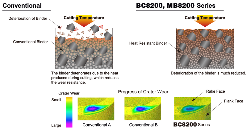 Positive Effect of the Newly Developed Heat Resistant Binder
