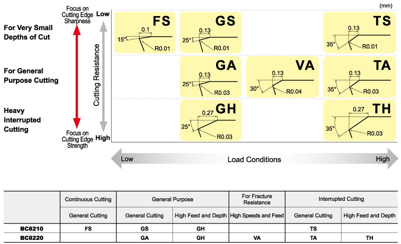 Edge Preparation (Honing)