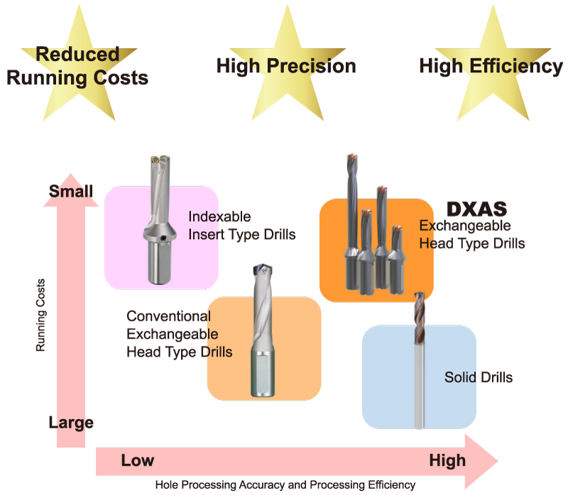 New Drills from Mitsubishi Materials TRISTAR Drill Series Reduced Running Costs - High Precision - High Efficiency