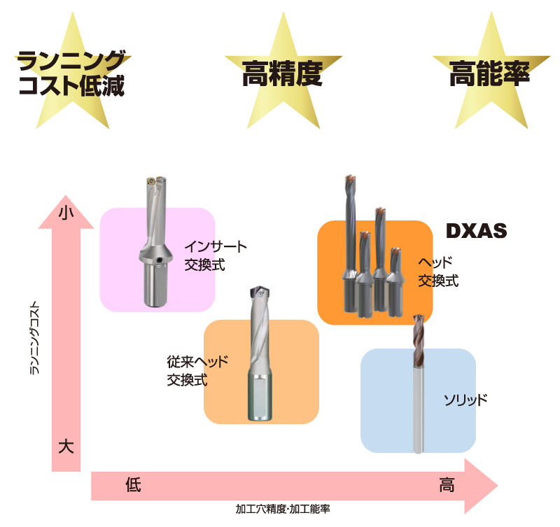 三菱マテリアル新ドリルシリーズ　TRISTARドリルシリーズ 『ランニングコスト低減』『高精度』『高能率』