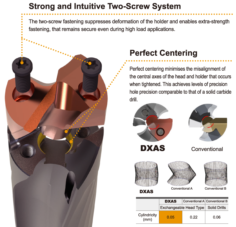 Main features of the DXAS exchangeable head drills: