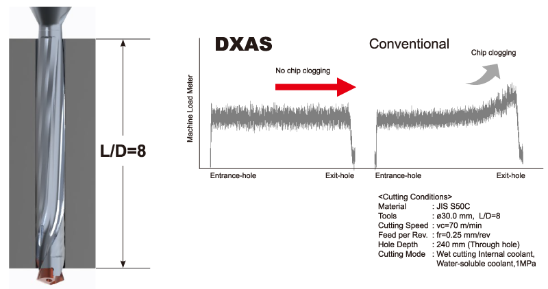 DXAS, S50C: Comparison of chip removal when drilling large diameter deep holes