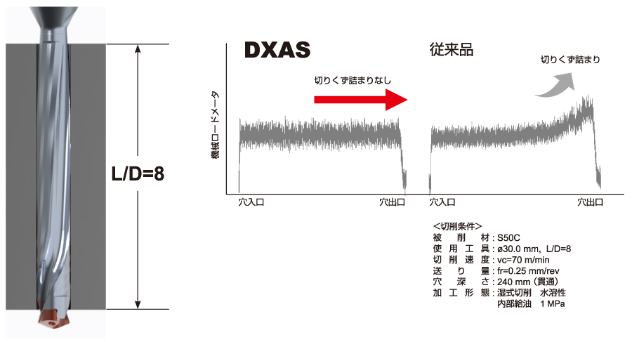DXAS, S50C ： 大径深穴加工の切りくず排出比較