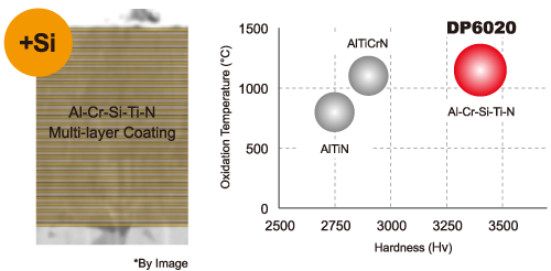 DXAS, DP6020 with excellent heat resistance and hardness
