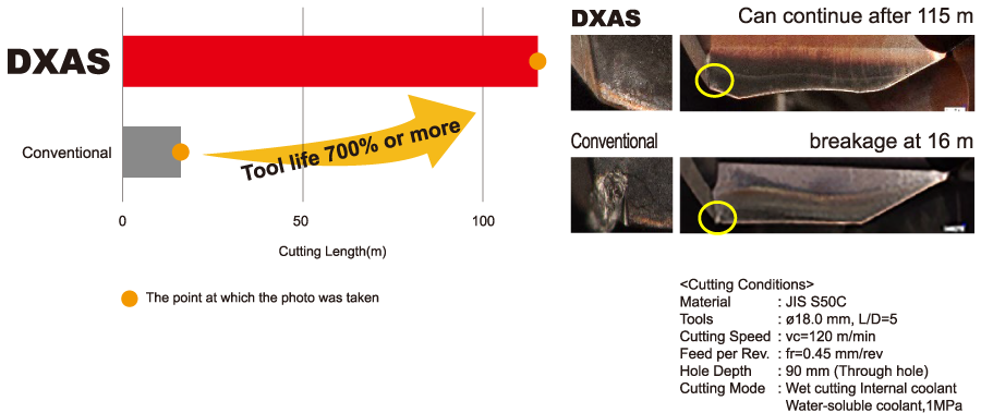 DXAS, S50C: Tool life comparison at high efficiency cutting conditions F = 955 mm/min