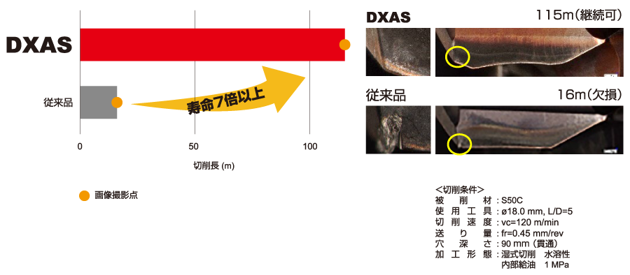 DXAS, S50C　高能率条件での寿命比較　F=955 mm/min