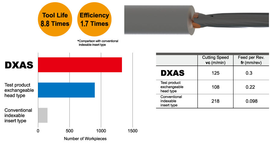 Successful examples of Significant Improvements in Tool Life and Machining Efficiency