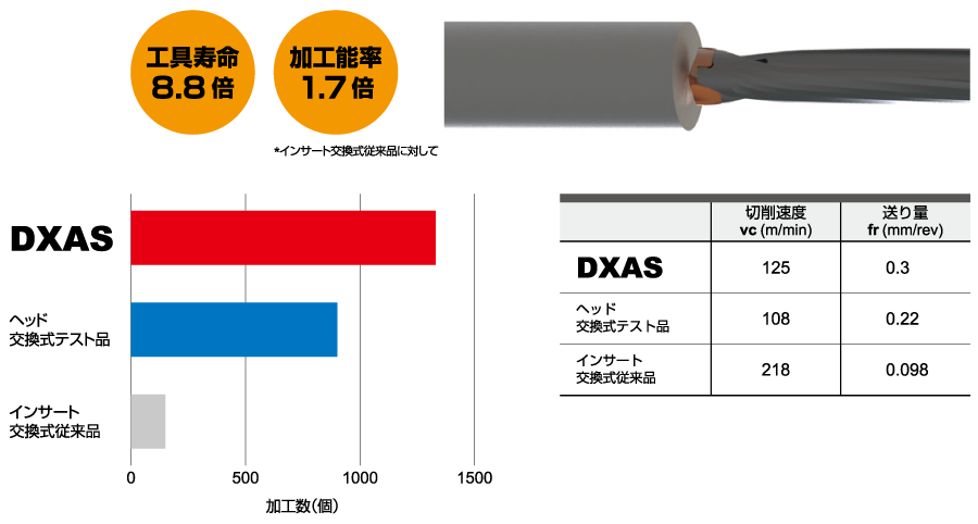 工具寿命と加工能率の大幅改善例