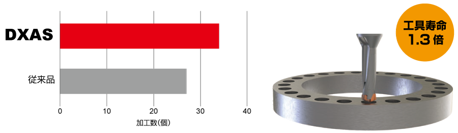 DXAS, ソリッドドリルとの比較加工事例
