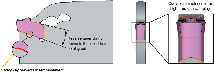 Highly Reliable Insert Clamping