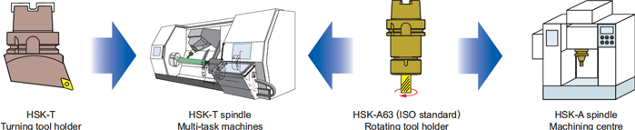 Compatible with both multi-task machines and machining centres