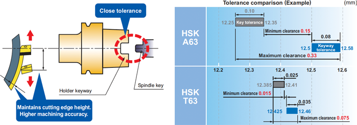 Improved keyway tolerance