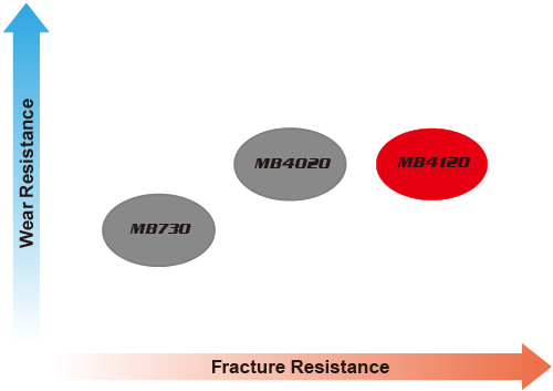 FeatureIncreasing the CBN particle content and bonding strength makes it suitable for machining various sintered materials.