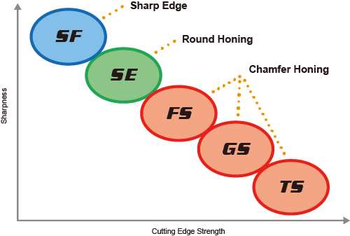 A Wide Range of Edge Preparation (Honing) are Available