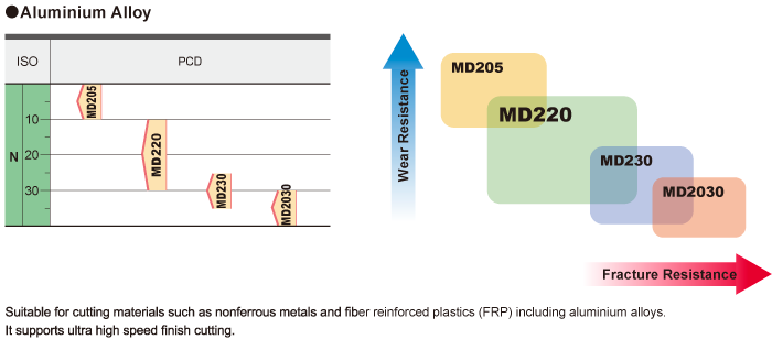 For General Machining MD220