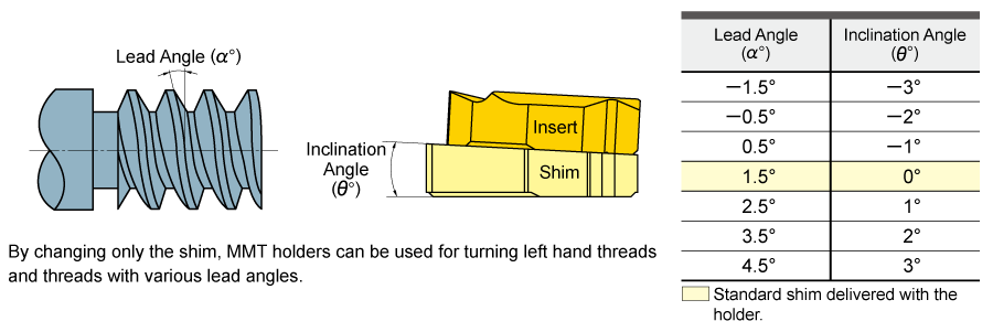 SUITABLE FOR THREADS WITH A LARGE LEAD ANGLE
