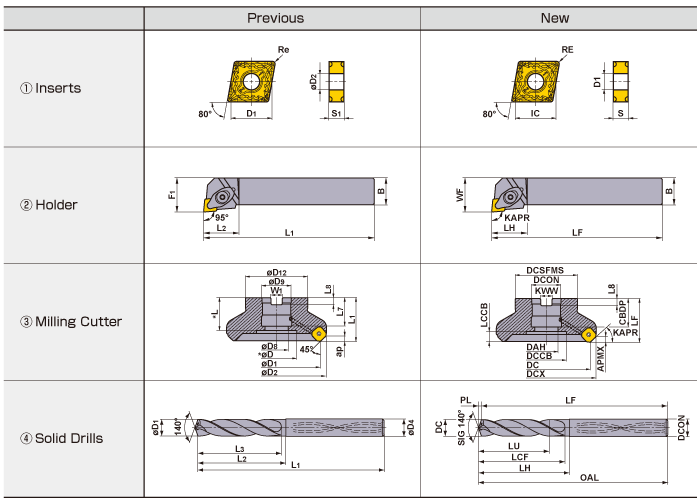 3. Dimension symbols conforming to ISO 13399