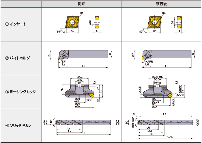 3.“ ISO13399”に準拠した寸法記号への移行