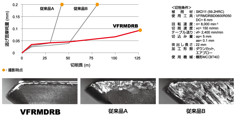 VFR, SKD11（59.2HRC）寿命比較