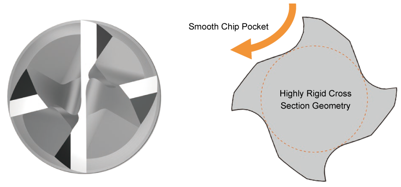 Chip Pocket and Highly Rigid Geometry